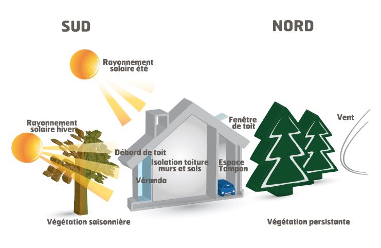 schéma explicatif besoin bioclimatique maximum du bâti - RT2012 Bbiomax